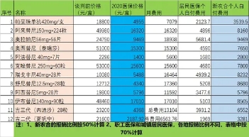 2020年医保受关注度最高的几款靶向药盘点:奥西替尼 克唑替尼 奥拉帕尼等
