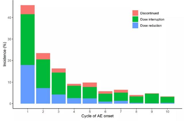 索拉非尼减量使用反而显著延长总生存 延缓耐药