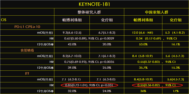 K药的春风或将照拂中国食管癌患者!中国人群疗效更优!