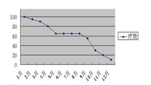 易瑞沙(吉非替尼)耐药出现时间,会经历怎样一个过程? 易瑞沙(吉非替尼)耐药性出现时间,会经历怎样一个过程?