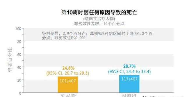 单剂量安必素联合治疗隐球菌性脑膜炎不劣于世界卫生组织推荐疗法